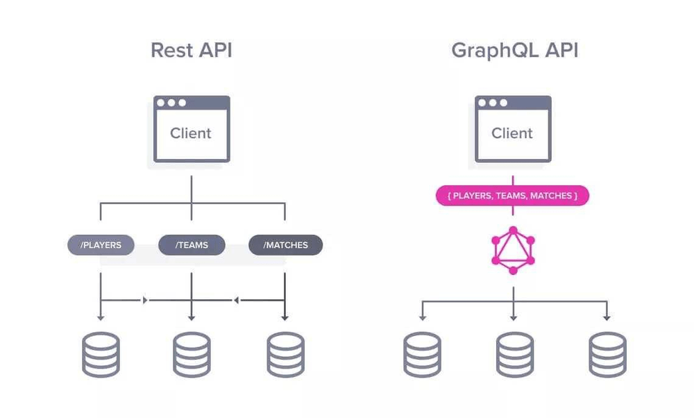 Traditional way vs with The Graph protocol